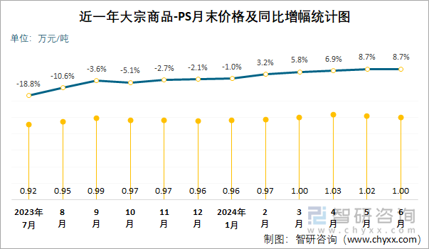 近一年PS月末价格及同比增幅统计图