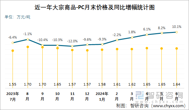 近一年PC月末价格及同比增幅统计图