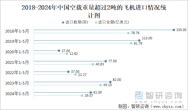 2018-2024年中国空载重量超过2吨的飞机进口情况统计图