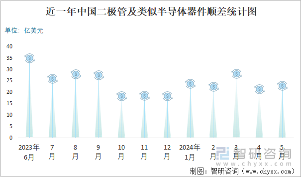 近一年中国二极管及类似半导体器件顺差统计图