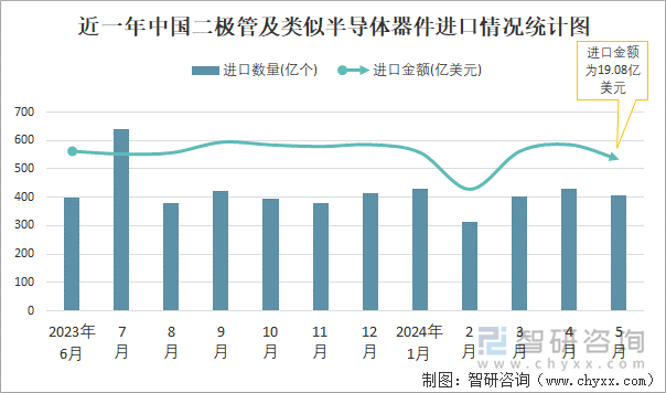 近一年中国二极管及类似半导体器件进口情况统计图