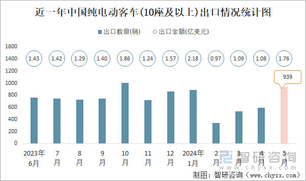 近一年中国纯电动客车(10座及以上)出口情况统计图