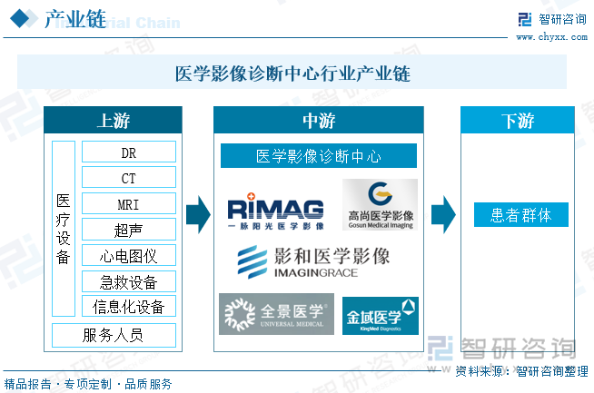 医学影像诊断中心行业产业链