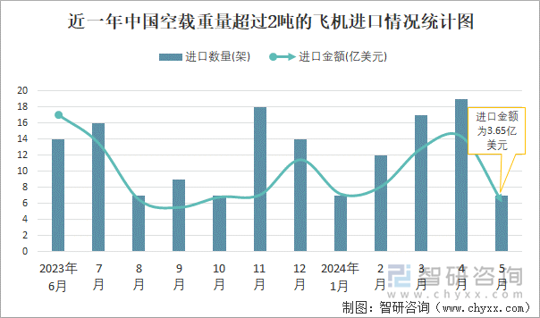 近一年中国空载重量超过2吨的飞机进口情况统计图