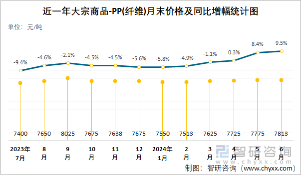 近一年PP(纤维)月末价格及同比增幅统计图