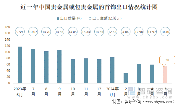 近一年中国贵金属或包贵金属的首饰出口情况统计图