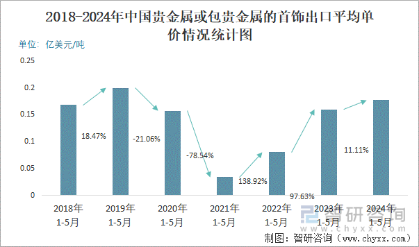 2018-2024年中国贵金属或包贵金属的首饰出口平均单价情况统计图