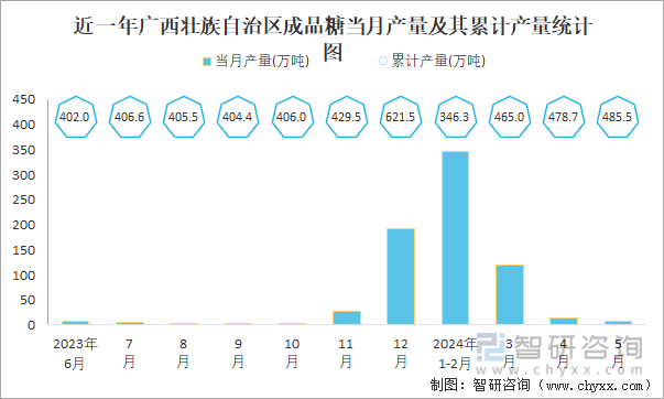 近一年广西壮族自治区成品糖当月产量及其累计产量统计图