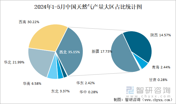 2024年1-5月中国天然气产量大区占比统计图