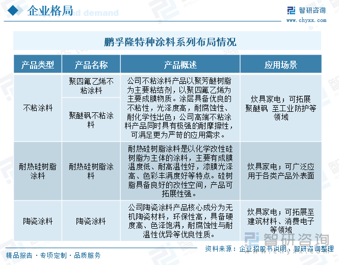 鹏孚隆特种涂料布局情况