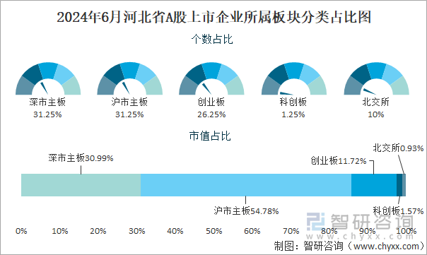 2024年6月河北省A股上市企业所属板块分类占比图