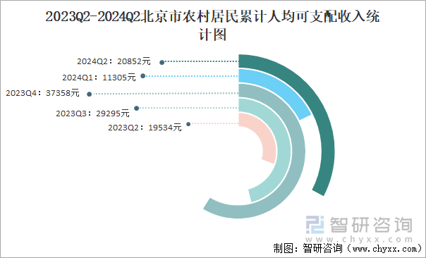 2023Q2-2024Q2北京市农村居民累计人均可支配收入统计图