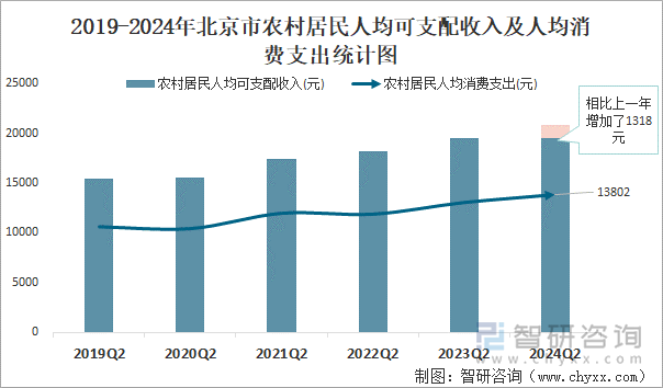 2019-2024年北京市农村居民人均可支配收入及人均消费支出统计图