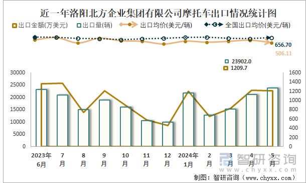 近一年洛阳北方企业集团有限公司摩托车出口情况统计图