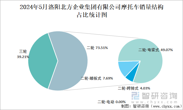 2024年5月洛阳北方企业集团有限公司摩托车销量结构占比统计图