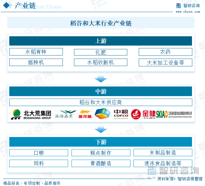 稻谷和大米行业产业链