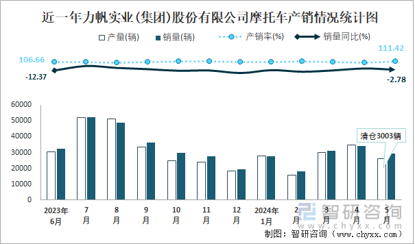 近一年力帆实业(集团)股份有限公司摩托车产销情况统计图