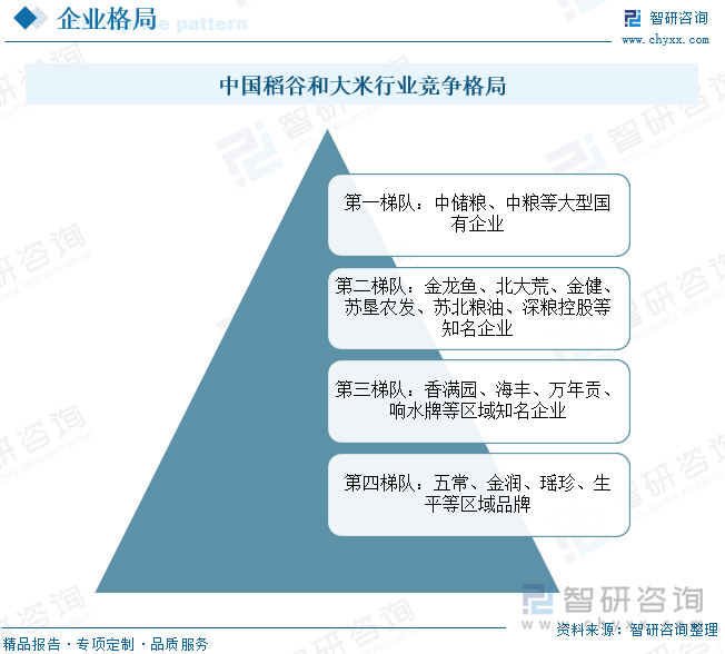 中国稻谷和大米行业竞争格局