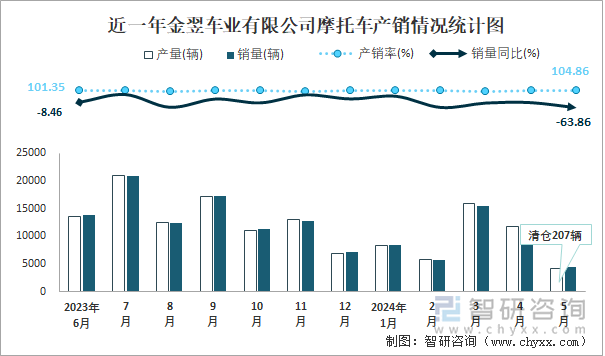 近一年金翌车业有限公司摩托车产销情况统计图