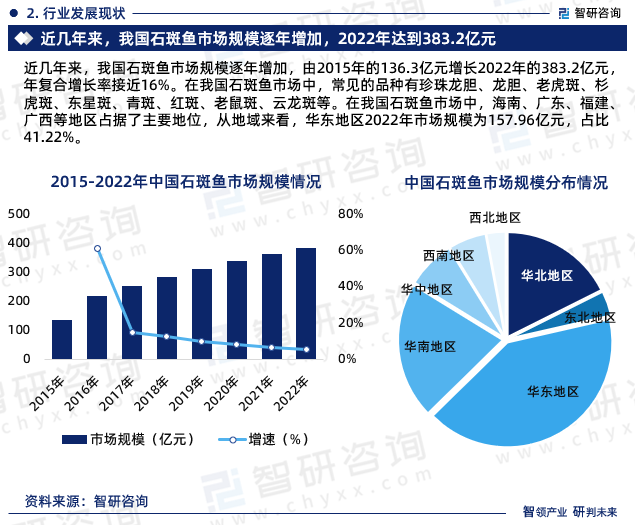 近几年来，我国石斑鱼市场规模逐年增加，由2015年的136.3亿元增长2022年的383.2亿元，年复合增长率接近16%。在我国石斑鱼市场中，常见的品种有珍珠龙胆、龙胆、老虎斑、杉虎斑、东星斑、青斑、红斑、老鼠斑、云龙斑等。在我国石斑鱼市场中，海南、广东、福建、广西等地区占据了主要地位，从地域来看，华东地区2022年市场规模为157.96亿元，占比41.22%。