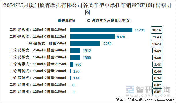 2024年5月厦门厦杏摩托有限公司各类车型中摩托车销量TOP10详情统计图