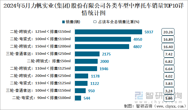 2024年5月力帆实业(集团)股份有限公司各类车型中摩托车销量TOP10详情统计图