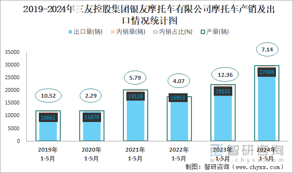 2019-2024年三友控股集团银友摩托车有限公司摩托车产销及出口情况统计图