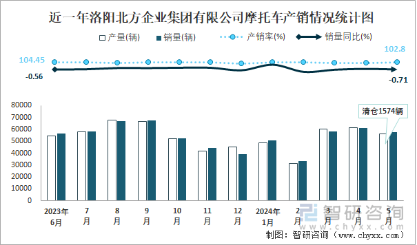 近一年洛阳北方企业集团有限公司摩托车产销情况统计图