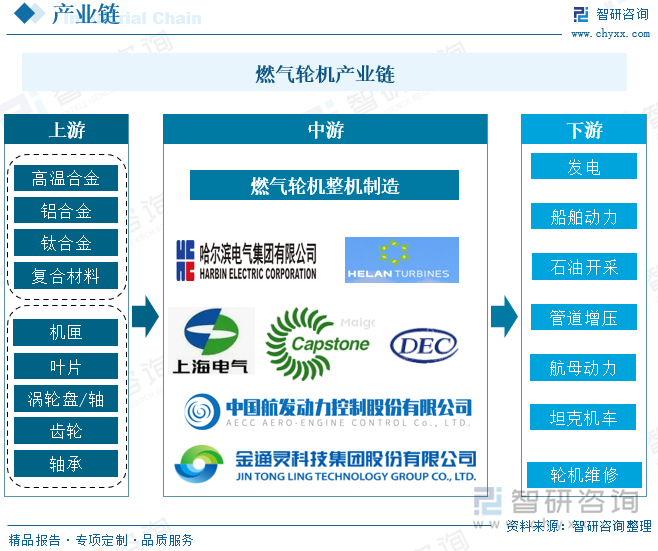 燃气轮机产业链