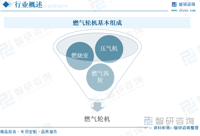 燃气轮机基本组成