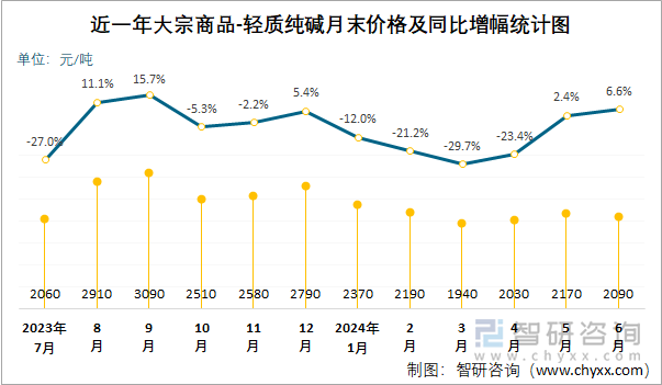 近一年轻质纯碱月末价格及同比增幅统计图