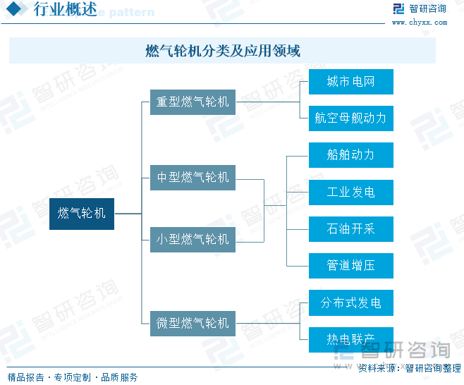 燃气轮机分类及应用领域