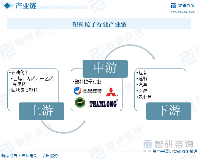 塑料粒子行业产业链