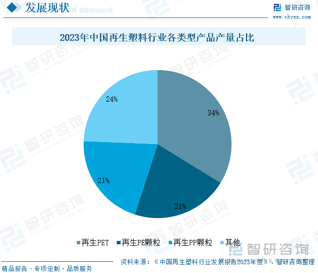 2023年中国再生塑料行业各类型产品产量占比