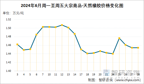 2024年6月周一至周五天然橡胶价格变化图