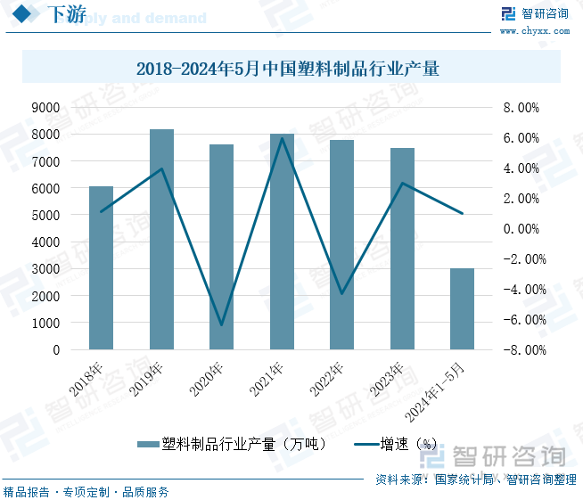 2018-2024年5月中国塑料制品行业产量