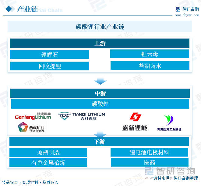 碳酸锂行业产业链 