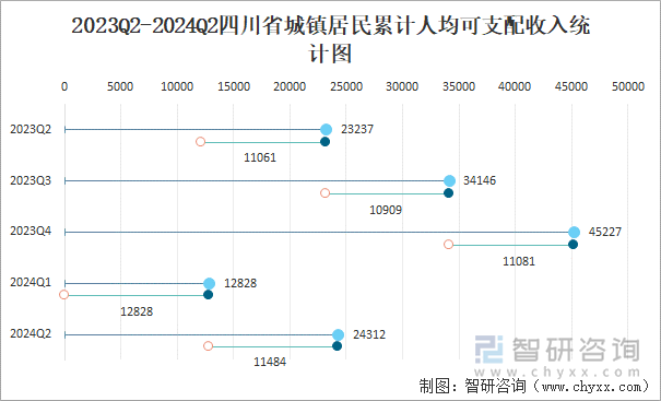 2023Q2-2024Q2四川省城镇居民累计人均可支配收入统计图