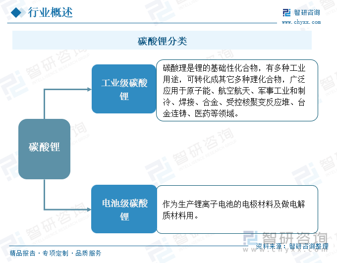 碳酸锂分类