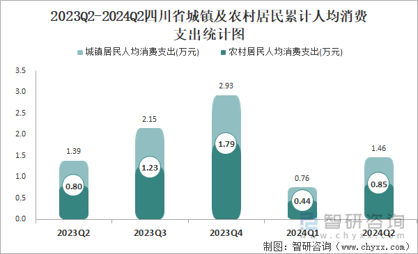 2023Q2-2024Q2四川省城镇及农村居民累计人均消费支出统计图