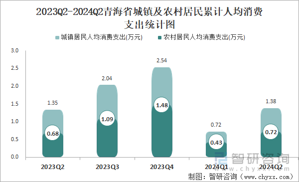 2023Q2-2024Q2青海省城镇及农村居民累计人均消费支出统计图