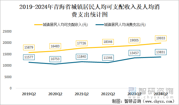 2019-2024年青海省城镇居民人均可支配收入及人均消费支出统计图