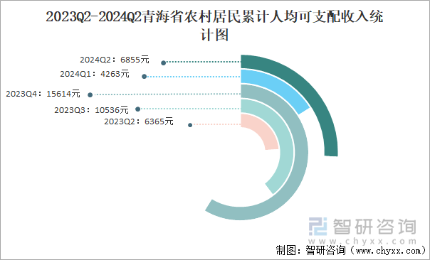 2023Q2-2024Q2青海省农村居民累计人均可支配收入统计图