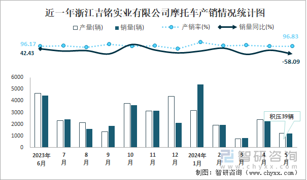 近一年浙江吉铭实业有限公司摩托车产销情况统计图