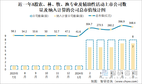 近一年A股农、林、牧、渔专业及辅助性活动上市公司数量及纳入计算的公司总市值统计图