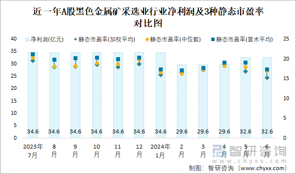 近一年A股黑色金属矿采选业行业净利润及3种静态市盈率对比图