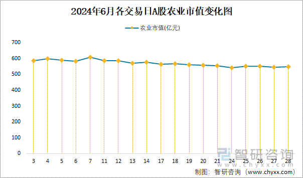 2024年6月各交易日A股农业市值变化图