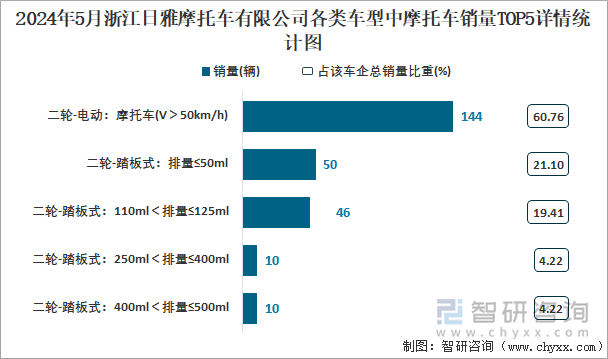 2024年5月浙江日雅摩托车有限公司各类车型中摩托车销量TOP5详情统计图