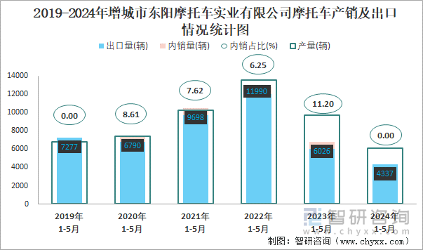 2019-2024年长增城市东阳摩托车实业有限公司摩托车产销情况统计图