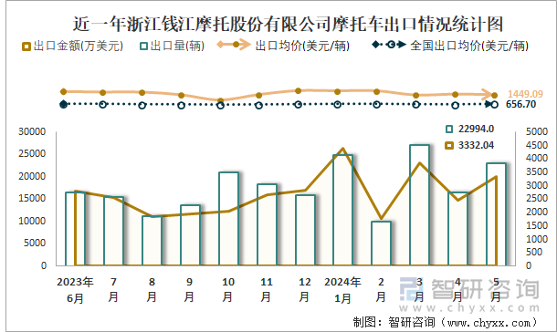 近一年浙江钱江摩托股份有限公司摩托车出口情况统计图